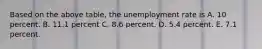 Based on the above​ table, the unemployment rate is A. 10 percent. B. 11.1 percent C. 8.6 percent. D. 5.4 percent. E. 7.1 percent.