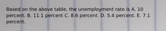 Based on the above​ table, the unemployment rate is A. 10 percent. B. 11.1 percent C. 8.6 percent. D. 5.4 percent. E. 7.1 percent.