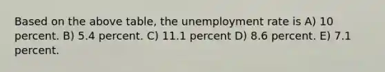 Based on the above table, the unemployment rate is A) 10 percent. B) 5.4 percent. C) 11.1 percent D) 8.6 percent. E) 7.1 percent.