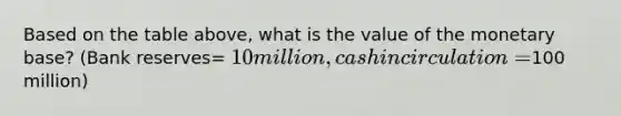 Based on the table above, what is the value of the monetary base? (Bank reserves= 10 million, cash in circulation=100 million)