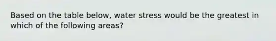 Based on the table below, water stress would be the greatest in which of the following areas?