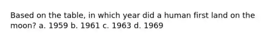 Based on the table, in which year did a human first land on the moon? a. 1959 b. 1961 c. 1963 d. 1969