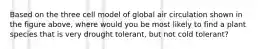 Based on the three cell model of global air circulation shown in the figure above, where would you be most likely to find a plant species that is very drought tolerant, but not cold tolerant?