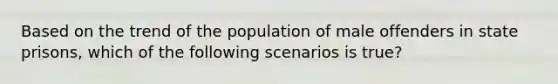 Based on the trend of the population of male offenders in state prisons, which of the following scenarios is true?