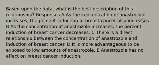 Based upon the data, what is the best description of this relationship? Responses A As the concentration of anastrozole increases, the percent induction of breast cancer also increases. B As the concentration of anastrozole increases, the percent induction of breast cancer decreases. C There is a direct relationship between the concentration of anastrozole and induction of breast cancer. D It is more advantageous to be exposed to low amounts of anastrozole. E Anastrozole has no effect on breast cancer induction.