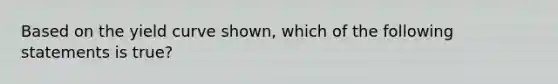 Based on the yield curve shown, which of the following statements is true?