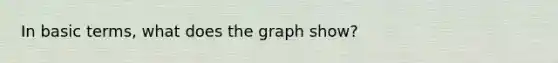 In basic terms, what does the graph show?