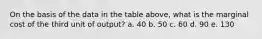 On the basis of the data in the table above, what is the marginal cost of the third unit of output? a. 40 b. 50 c. 60 d. 90 e. 130