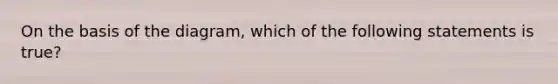 On the basis of the diagram, which of the following statements is true?