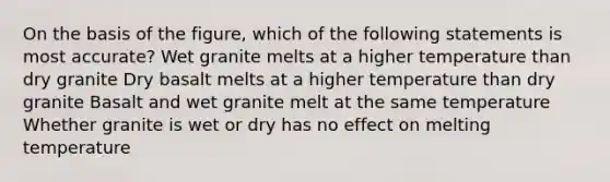 On the basis of the figure, which of the following statements is most accurate? Wet granite melts at a higher temperature than dry granite Dry basalt melts at a higher temperature than dry granite Basalt and wet granite melt at the same temperature Whether granite is wet or dry has no effect on melting temperature