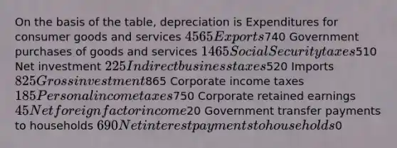 On the basis of the table, depreciation is Expenditures for consumer goods and services 4565 Exports740 Government purchases of goods and services 1465 Social Security taxes510 Net investment 225 Indirect business taxes520 Imports 825 Gross investment865 Corporate income taxes 185 Personal income taxes750 Corporate retained earnings 45 Net foreign factor income20 Government transfer payments to households 690 Net interest payments to households0