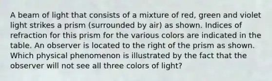 A beam of light that consists of a mixture of red, green and violet light strikes a prism (surrounded by air) as shown. Indices of refraction for this prism for the various colors are indicated in the table. An observer is located to the right of the prism as shown. Which physical phenomenon is illustrated by the fact that the observer will not see all three colors of light?