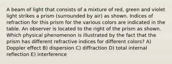 A beam of light that consists of a mixture of red, green and violet light strikes a prism (surrounded by air) as shown. Indices of refraction for this prism for the various colors are indicated in the table. An observer is located to the right of the prism as shown. Which physical phenomenon is illustrated by the fact that the prism has different refractive indices for different colors? A) Doppler effect B) dispersion C) diffraction D) total internal reflection E) interference