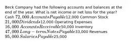 Beck Company had the following accounts and balances at the end of the year. What is net income or net loss for the year? Cash 72,000​ Accounts Payable12,000 Common Stock 21,000 Dividends12,000 Operating Expenses 16,000 ​Accounts Receivable50,000​ Inventory 47,000​ Long-term Notes Payable33,000 Revenues 95,000 ​Salaries Payable25,000​