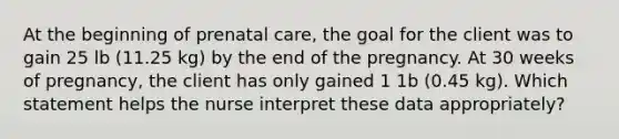 At the beginning of prenatal care, the goal for the client was to gain 25 lb (11.25 kg) by the end of the pregnancy. At 30 weeks of pregnancy, the client has only gained 1 1b (0.45 kg). Which statement helps the nurse interpret these data appropriately?