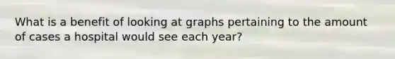 What is a benefit of looking at graphs pertaining to the amount of cases a hospital would see each year?