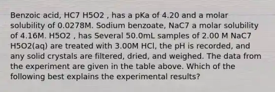 Benzoic acid, HC7 H5O2 , has a pKa of 4.20 and a molar solubility of 0.0278M. Sodium benzoate, NaC7 a molar solubility of 4.16M. H5O2 , has Several 50.0mL samples of 2.00 M NaC7 H5O2(aq) are treated with 3.00M HCl, the pH is recorded, and any solid crystals are filtered, dried, and weighed. The data from the experiment are given in the table above. Which of the following best explains the experimental results?