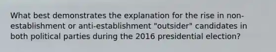 What best demonstrates the explanation for the rise in non-establishment or anti-establishment "outsider" candidates in both political parties during the 2016 presidential election?