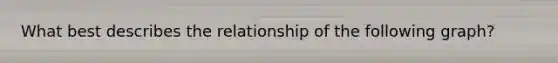 What best describes the relationship of the following graph?