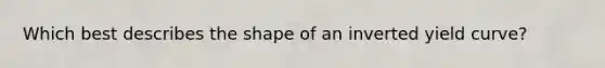 Which best describes the shape of an inverted yield curve?
