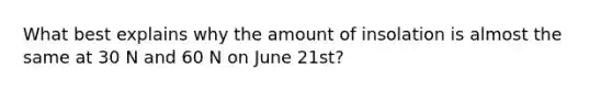 What best explains why the amount of insolation is almost the same at 30 N and 60 N on June 21st?