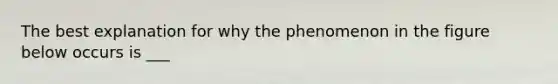 The best explanation for why the phenomenon in the figure below occurs is ___