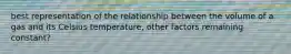 best representation of the relationship between the volume of a gas and its Celsius temperature, other factors remaining constant?