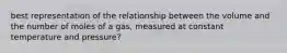 best representation of the relationship between the volume and the number of moles of a gas, measured at constant temperature and pressure?