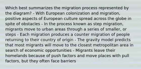 Which best summarizes the migration process represented by the diagram? - With European colonization and migration, positive aspects of European culture spread across the globe in spite of obstacles - In the process known as step migration, migrants move to urban areas through a series of smaller, or steps - Each migration produces a counter migration of people returning to their country of origin - The gravity model predicts that most migrants will move to the closest metropolitan area in search of economic opportunities - Migrants leave their homelands because of push factors and move places with pull factors, but they often face barriers