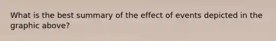 What is the best summary of the effect of events depicted in the graphic above?