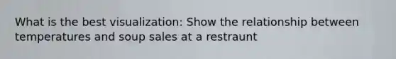 What is the best visualization: Show the relationship between temperatures and soup sales at a restraunt