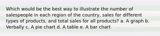 Which would be the best way to illustrate the number of salespeople in each region of the country, sales for different types of products, and total sales for all products? a. A graph b. Verbally c. A pie chart d. A table e. A bar chart