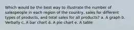 Which would be the best way to illustrate the number of salespeople in each region of the country, sales for different types of products, and total sales for all products? a. A graph b. Verbally c. A bar chart d. A pie chart e. A table