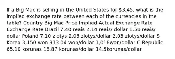 If a Big Mac is selling in the United States for ​3.45​, what is the implied exchange rate between each of the currencies in the​ table? Country Big Mac Price Implied Actual Exchange Rate Exchange Rate Brazil 7.40 reais 2.14 reais/ dollar 1.58 reais/ dollar Poland 7.10 zlotys 2.06 zlotys/dollar 2.03 zlotys/dollar S Korea 3,150 won 913.04 won/dollar ​1,018won/dollar C Republic 65.10 korunas 18.87 korunas/dollar 14.5korunas/dollar