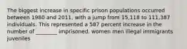 The biggest increase in specific prison populations occurred between 1980 and 2011, with a jump from 15,118 to 111,387 individuals. This represented a 587 percent increase in the number of ________ imprisoned. women men illegal immigrants juveniles