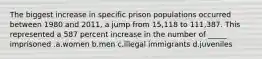 The biggest increase in specific prison populations occurred between 1980 and 2011, a jump from 15,118 to 111,387. This represented a 587 percent increase in the number of _____ imprisoned .a.women b.men c.illegal immigrants d.juveniles