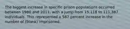 The biggest increase in specific prison populations occurred between 1980 and 2011, with a jump from 15,118 to 111,387 individuals. This represented a 587 percent increase in the number of (blank) imprisoned.