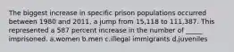 The biggest increase in specific prison populations occurred between 1980 and 2011, a jump from 15,118 to 111,387. This represented a 587 percent increase in the number of _____ imprisoned. a.women b.men c.illegal immigrants d.juveniles