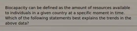 Biocapacity can be defined as the amount of resources available to individuals in a given country at a specific moment in time. Which of the following statements best explains the trends in the above data?