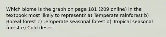 Which biome is the graph on page 181 (209 online) in the textbook most likely to represent? a) Temperate rainforest b) Boreal forest c) Temperate seasonal forest d) Tropical seasonal forest e) Cold desert