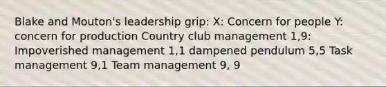 Blake and Mouton's leadership grip: X: Concern for people Y: concern for production Country club management 1,9: Impoverished management 1,1 dampened pendulum 5,5 Task management 9,1 Team management 9, 9