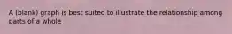 A (blank) graph is best suited to illustrate the relationship among parts of a whole