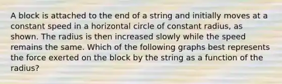 A block is attached to the end of a string and initially moves at a constant speed in a horizontal circle of constant radius, as shown. The radius is then increased slowly while the speed remains the same. Which of the following graphs best represents the force exerted on the block by the string as a function of the radius?