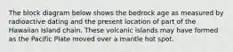 The block diagram below shows the bedrock age as measured by radioactive dating and the present location of part of the Hawaiian Island chain. These volcanic islands may have formed as the Pacific Plate moved over a mantle hot spot.