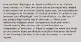 How are blood hydrogen ion levels and blood carbon dioxide levels related? a. These two blood values are negatively related to the extent that as carbon dioxide levels rise, the concentration of hydrogen ions decreases. b. Carbon dioxide is attached to and becomes part of hydrogen ions in the blood so that the loss of one always leads to the loss of the other. c. There is no relationship between blood hydrogen ion level and carbon dioxide making the concentration of each substance independent of the other. d. Blood hydrogen ion levels and blood carbon dioxide levels are directly related so that when the level of one increases the level of the other increases to the same degree.