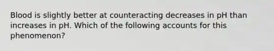 Blood is slightly better at counteracting decreases in pH than increases in pH. Which of the following accounts for this phenomenon?