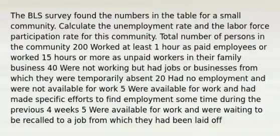 The BLS survey found the numbers in the table for a small community. Calculate the unemployment rate and the labor force participation rate for this community. Total number of persons in the community 200 Worked at least 1 hour as paid employees or worked 15 hours or more as unpaid workers in their family business 40 Were not working but had jobs or businesses from which they were temporarily absent 20 Had no employment and were not available for work 5 Were available for work and had made specific efforts to find employment some time during the previous 4 weeks 5 Were available for work and were waiting to be recalled to a job from which they had been laid off