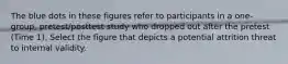 The blue dots in these figures refer to participants in a one-group, pretest/posttest study who dropped out after the pretest (Time 1). Select the figure that depicts a potential attrition threat to internal validity.