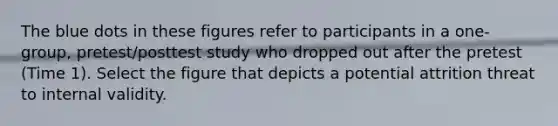 The blue dots in these figures refer to participants in a one-group, pretest/posttest study who dropped out after the pretest (Time 1). Select the figure that depicts a potential attrition threat to internal validity.