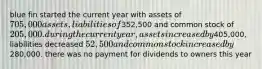 blue fin started the current year with assets of 705,000 assets, liabilities of352,500 and common stock of 205,000. during the current year, assets increased by405,000, liabilities decreased 52,500 and common stock increased by280,000. there was no payment for dividends to owners this year